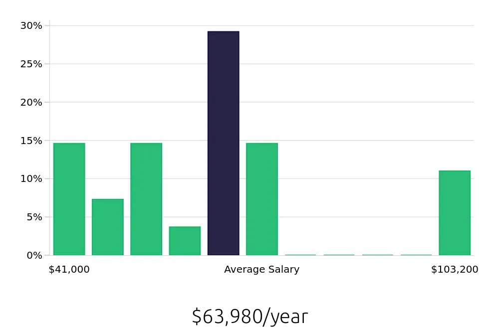Graph depicting the yearly salary distribution for Retail Store Manager jobs in Tracy, CA, showing an average salary of $63,980 with varying distribution percentages across salary ranges.