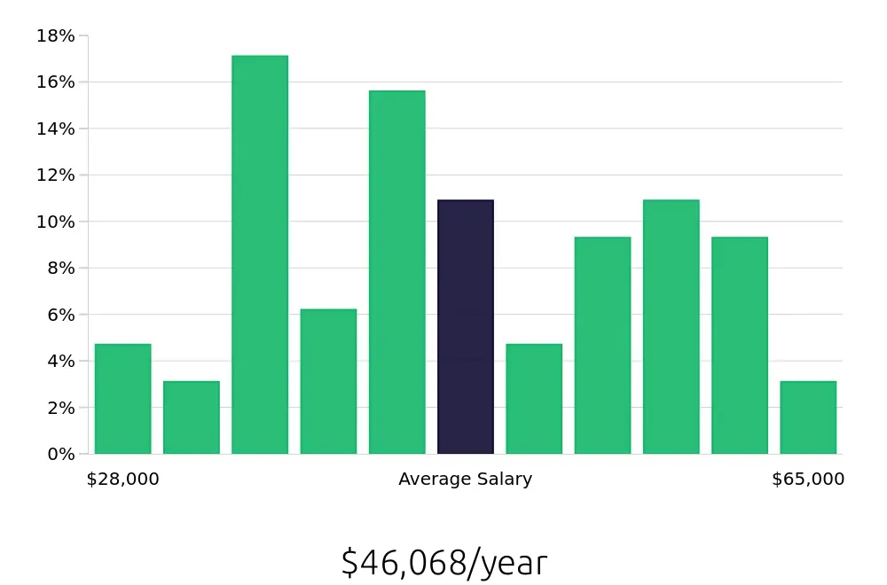 Graph depicting the yearly salary distribution for Retail Store Manager jobs in Troy, MI, showing an average salary of $46,068 with varying distribution percentages across salary ranges.