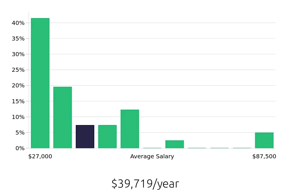 Graph depicting the yearly salary distribution for Retail Store Manager jobs in Tullahoma, TN, showing an average salary of $39,719 with varying distribution percentages across salary ranges.