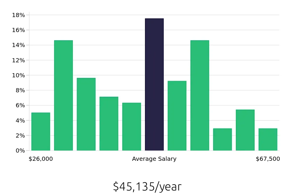 Graph depicting the yearly salary distribution for Retail Store Manager jobs in Tulsa, OK, showing an average salary of $45,135 with varying distribution percentages across salary ranges.