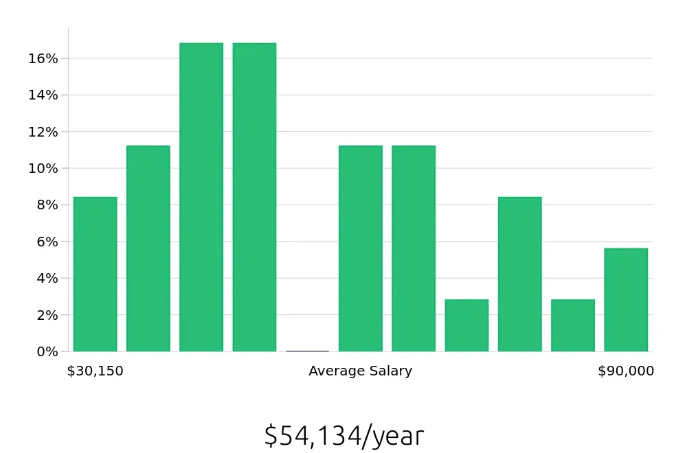 Graph depicting the yearly salary distribution for Retail Store Manager jobs in Waldorf, MD, showing an average salary of $54,134 with varying distribution percentages across salary ranges.