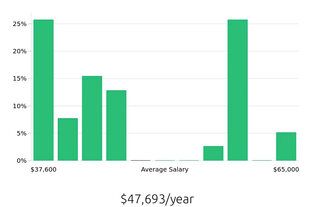 Graph depicting the yearly salary distribution for Retail Store Manager jobs in Warminster, PA, showing an average salary of $47,693 with varying distribution percentages across salary ranges.