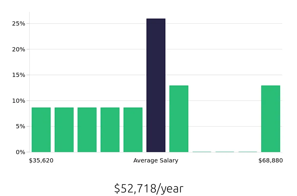 Graph depicting the yearly salary distribution for Retail Store Manager jobs in West Fargo, ND, showing an average salary of $52,718 with varying distribution percentages across salary ranges.