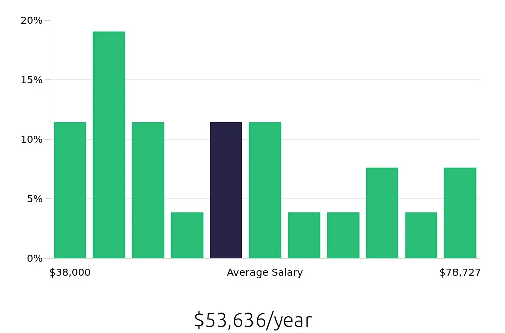 Graph depicting the yearly salary distribution for Retail Store Manager jobs in West Valley City, UT, showing an average salary of $53,636 with varying distribution percentages across salary ranges.