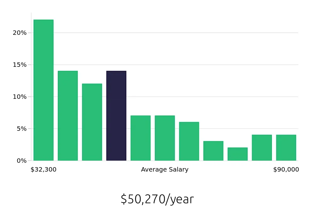 Graph depicting the yearly salary distribution for Retail Store Manager jobs in Wichita, KS, showing an average salary of $50,270 with varying distribution percentages across salary ranges.