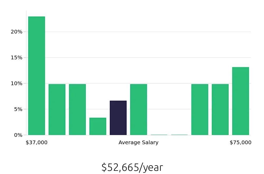 Graph depicting the yearly salary distribution for Retail Store Manager jobs in Winchester, VA, showing an average salary of $52,665 with varying distribution percentages across salary ranges.