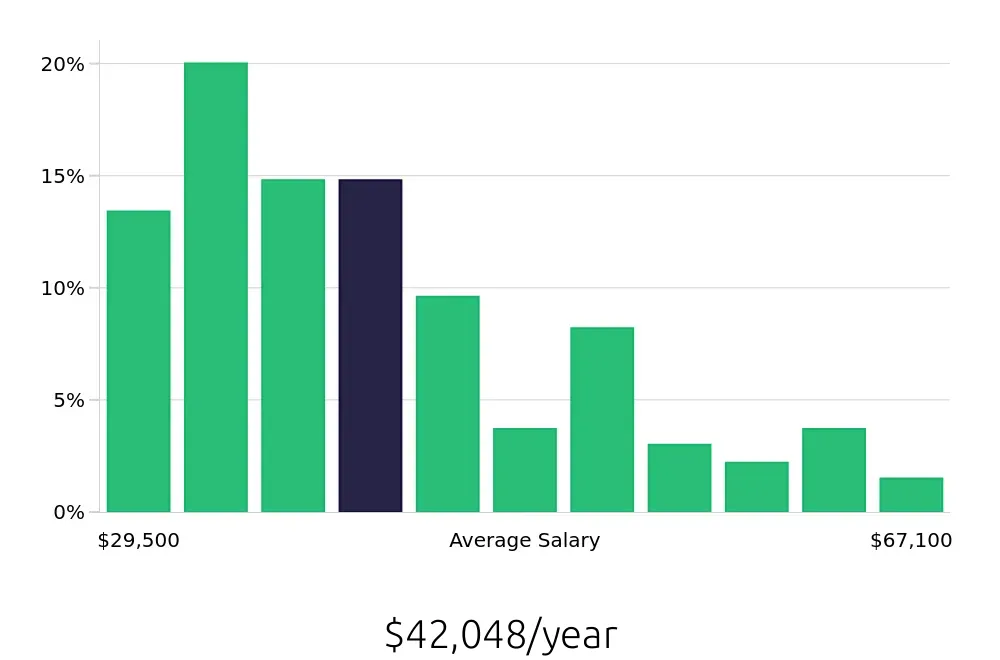 Graph depicting the yearly salary distribution for Retail Store Manager jobs in Winston-Salem, NC, showing an average salary of $42,048 with varying distribution percentages across salary ranges.