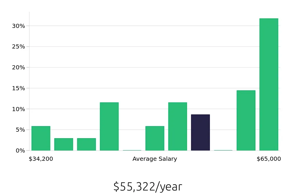Graph depicting the yearly salary distribution for Route Sales Driver jobs in Austin, TX, showing an average salary of $55,322 with varying distribution percentages across salary ranges.