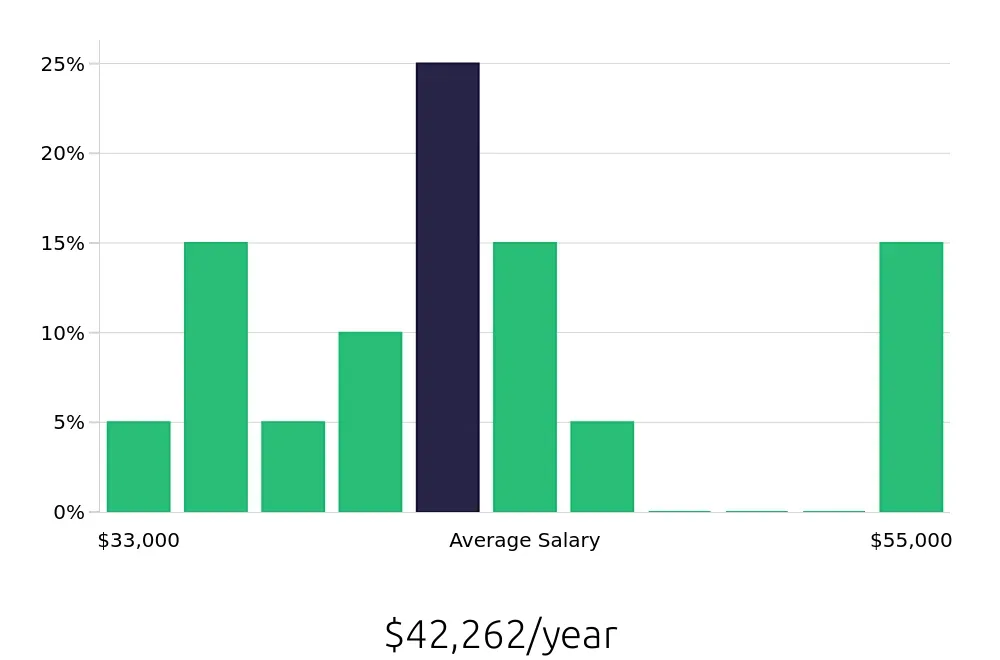 Graph depicting the yearly salary distribution for Route Sales Driver jobs in Des Moines, IA, showing an average salary of $42,262 with varying distribution percentages across salary ranges.