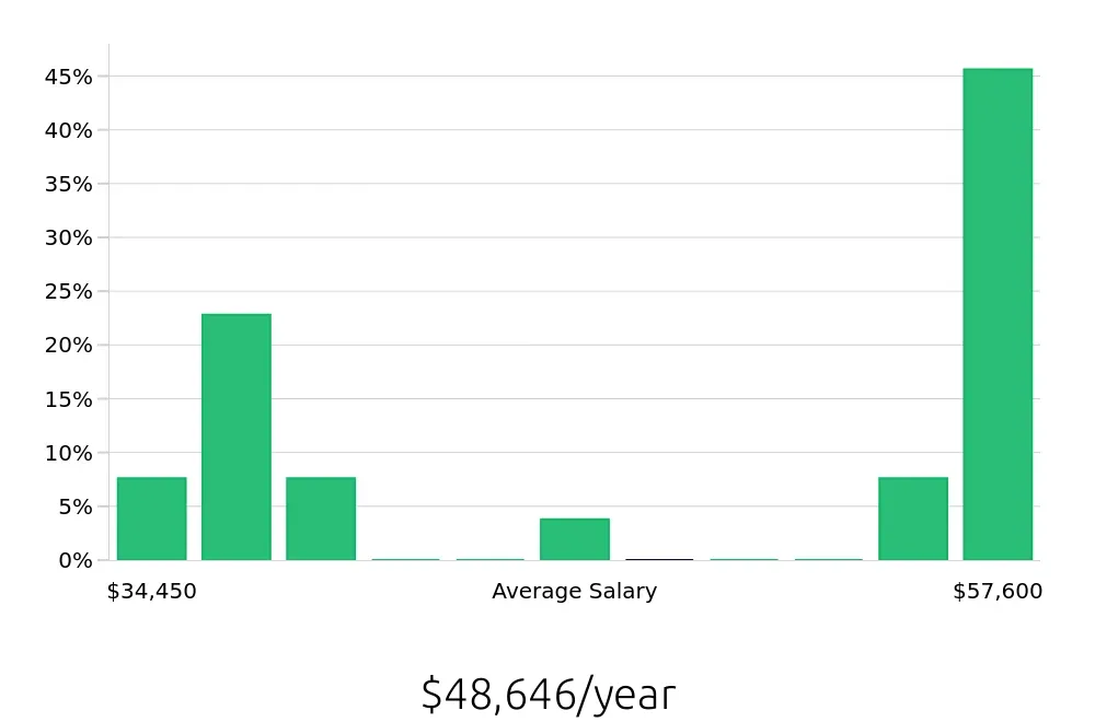 Graph depicting the yearly salary distribution for Route Sales Driver jobs in Grand Island, NE, showing an average salary of $48,646 with varying distribution percentages across salary ranges.