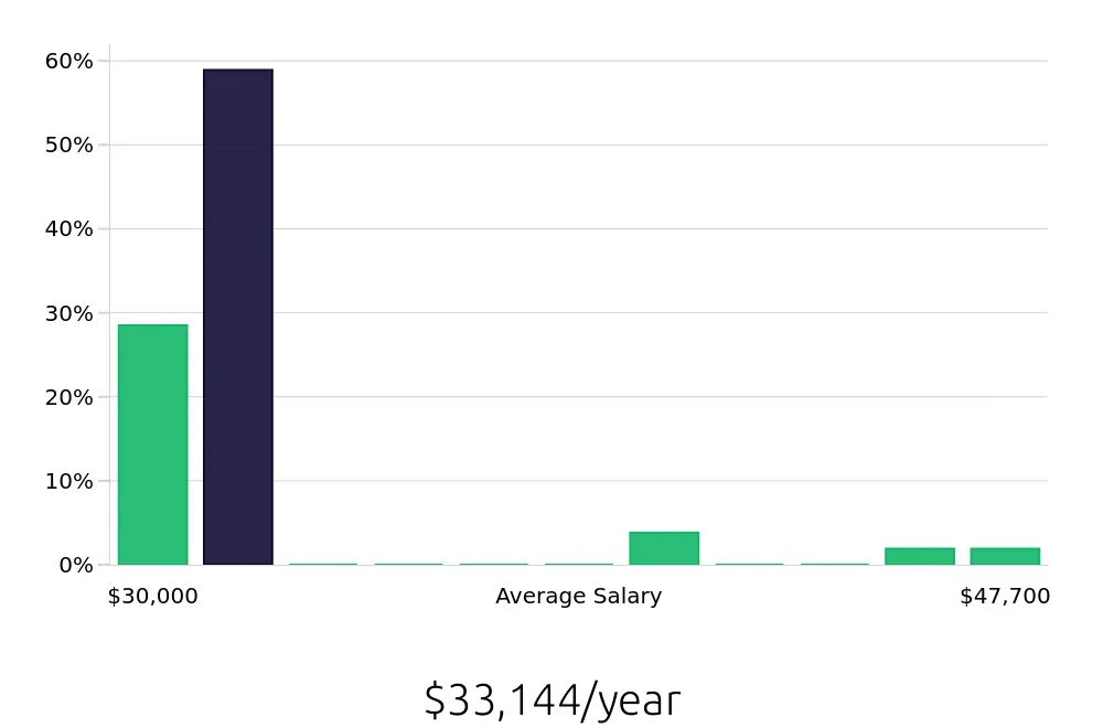 Graph depicting the yearly salary distribution for Route Sales Driver jobs in Harrisburg, PA, showing an average salary of $33,144 with varying distribution percentages across salary ranges.