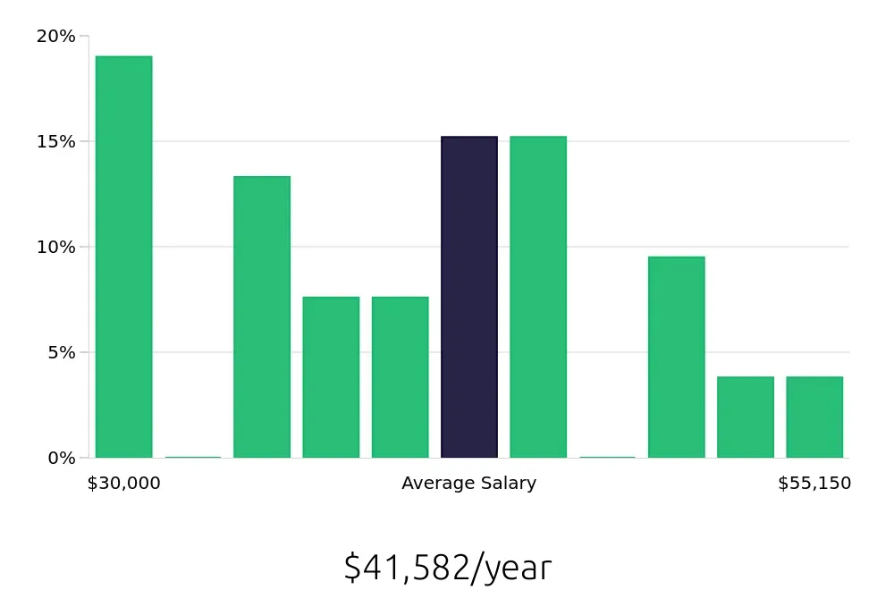 Graph depicting the yearly salary distribution for Route Sales Driver jobs in Lexington, KY, showing an average salary of $41,582 with varying distribution percentages across salary ranges.