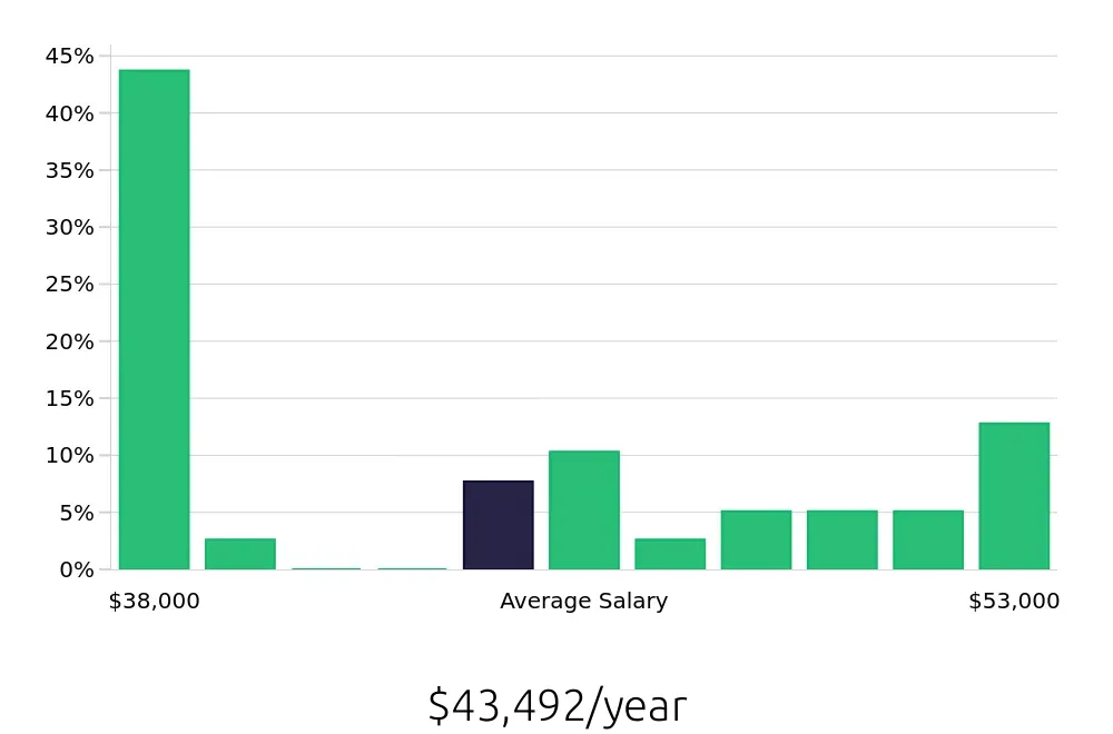 Graph depicting the yearly salary distribution for Route Sales Driver jobs in Los Angeles, CA, showing an average salary of $43,492 with varying distribution percentages across salary ranges.