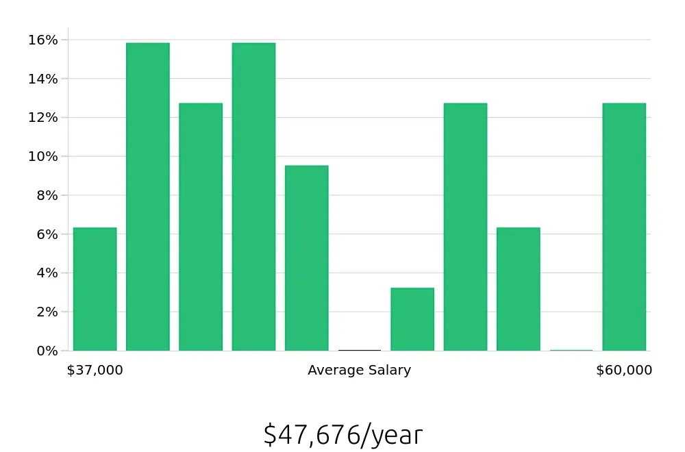 Graph depicting the yearly salary distribution for Route Sales Driver jobs in Madison, WI, showing an average salary of $47,676 with varying distribution percentages across salary ranges.