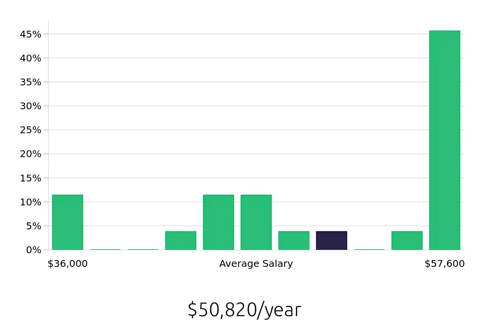 Graph depicting the yearly salary distribution for Route Sales Driver jobs in North Platte, NE, showing an average salary of $50,820 with varying distribution percentages across salary ranges.