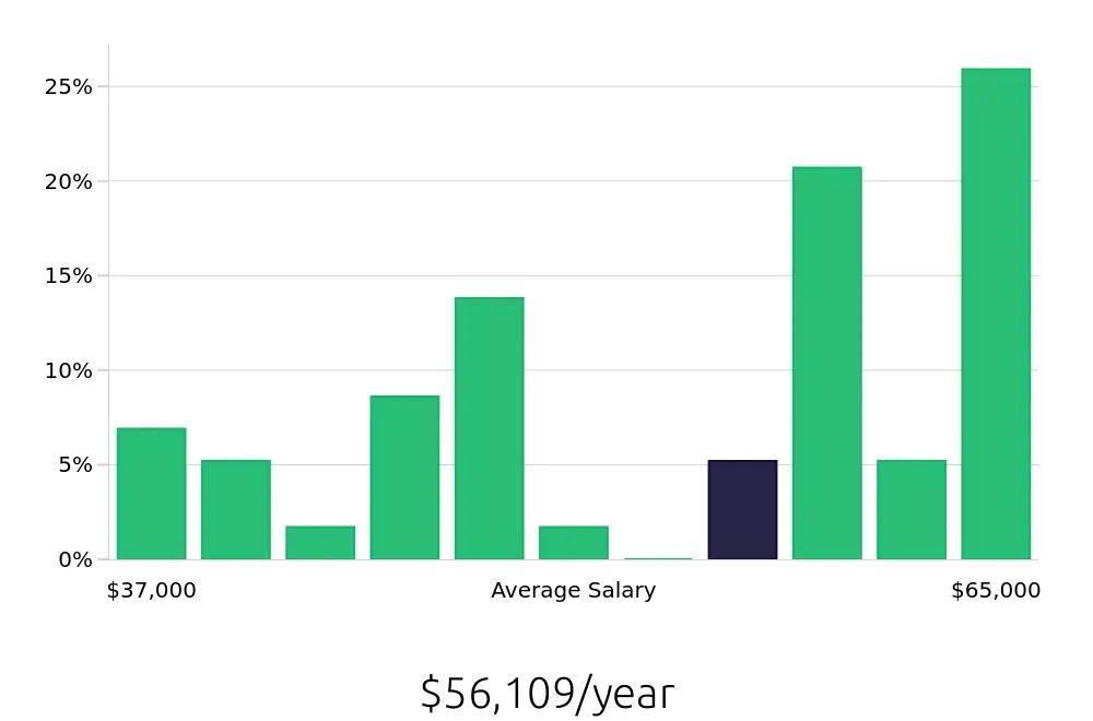 Graph depicting the yearly salary distribution for Route Sales Driver jobs in Portland, OR, showing an average salary of $56,109 with varying distribution percentages across salary ranges.