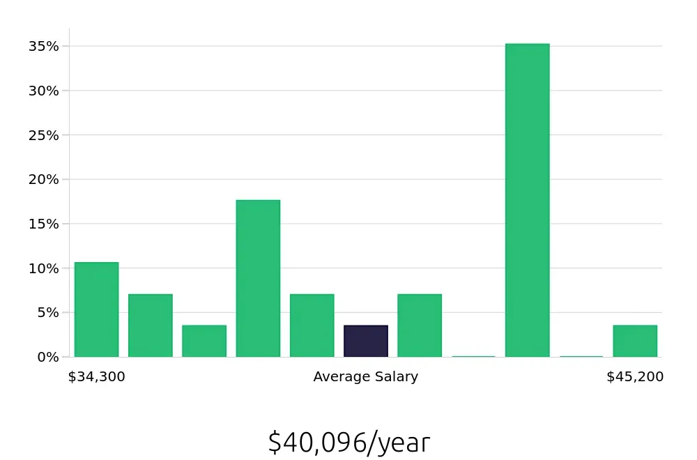 Graph depicting the yearly salary distribution for Route Sales Driver jobs in Savannah, GA, showing an average salary of $40,096 with varying distribution percentages across salary ranges.
