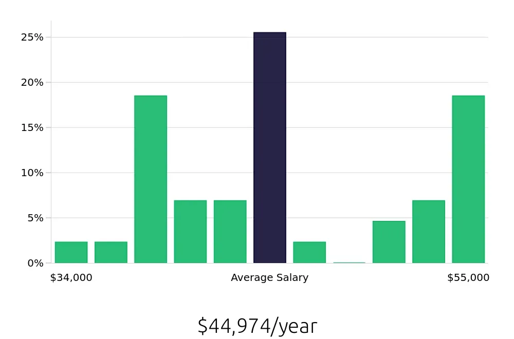 Graph depicting the yearly salary distribution for Route Sales Driver jobs in Tampa, FL, showing an average salary of $44,974 with varying distribution percentages across salary ranges.