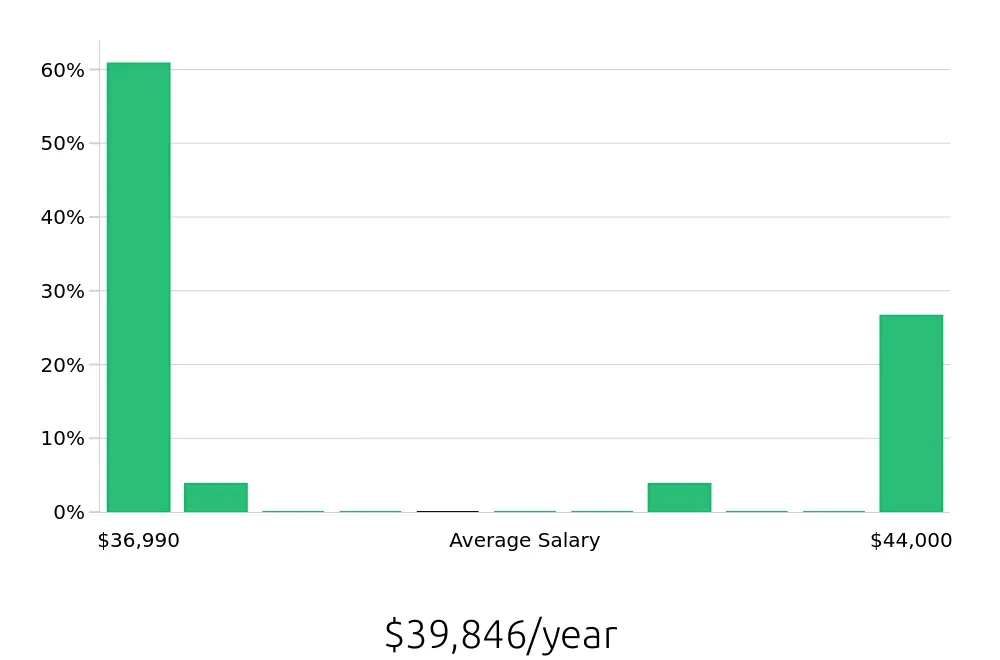 Graph depicting the yearly salary distribution for Route Sales Driver jobs in Tucson, AZ, showing an average salary of $39,846 with varying distribution percentages across salary ranges.