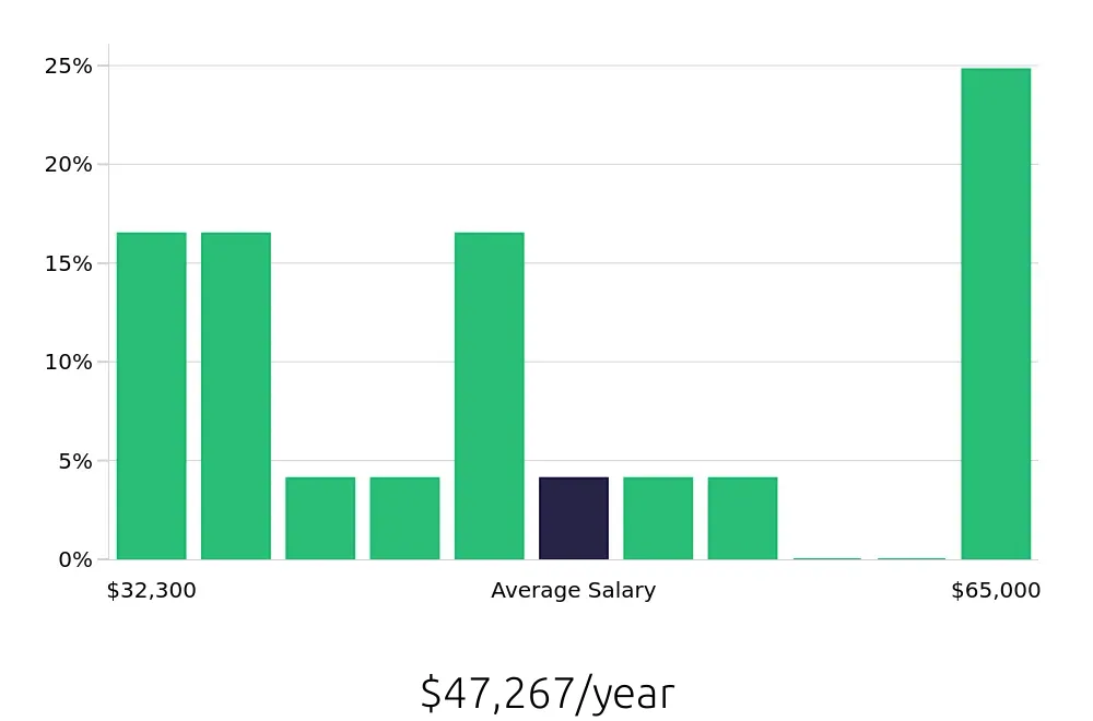 Graph depicting the yearly salary distribution for Route Sales Driver jobs in Tyler, TX, showing an average salary of $47,267 with varying distribution percentages across salary ranges.