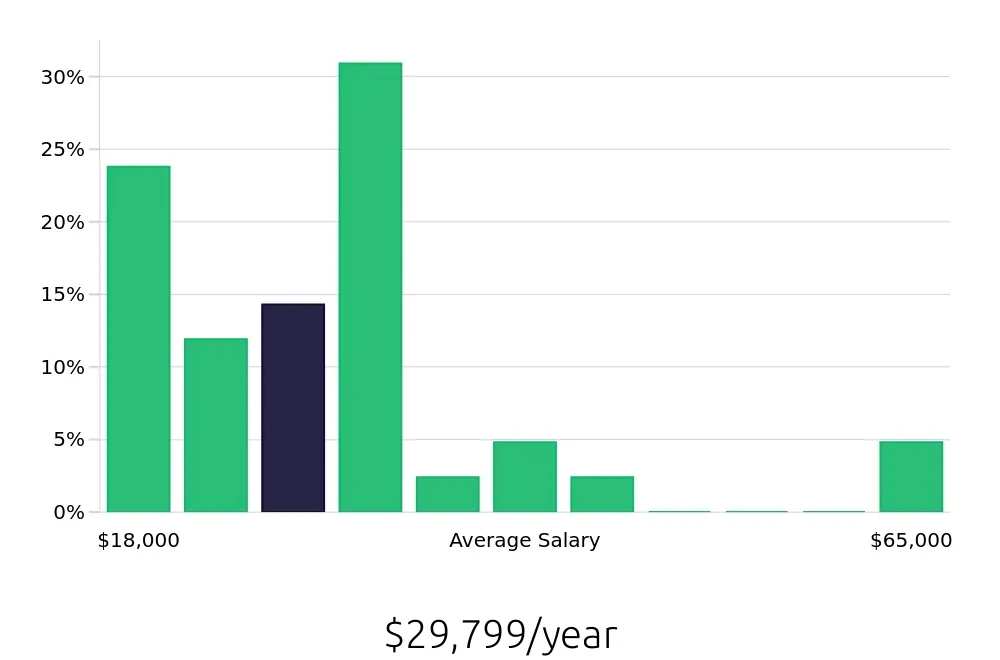 Graph depicting the yearly salary distribution for Sales Associate jobs in Alabaster, AL, showing an average salary of $29,799 with varying distribution percentages across salary ranges.