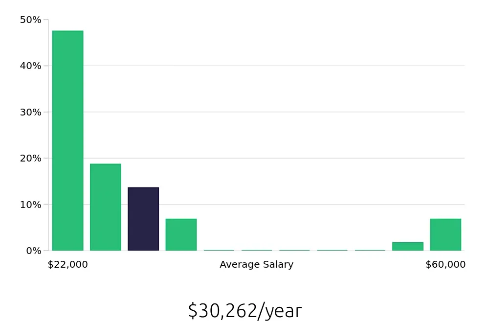 Graph depicting the yearly salary distribution for Sales Associate jobs in Alcoa, TN, showing an average salary of $30,262 with varying distribution percentages across salary ranges.