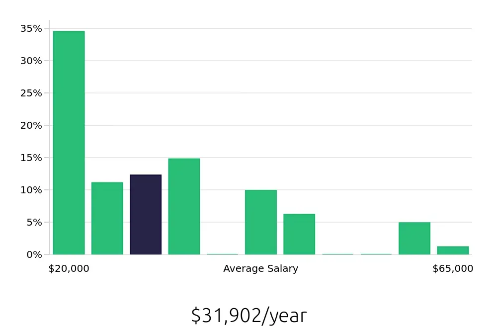 Graph depicting the yearly salary distribution for Sales Associate jobs in Alexandria, LA, showing an average salary of $31,902 with varying distribution percentages across salary ranges.