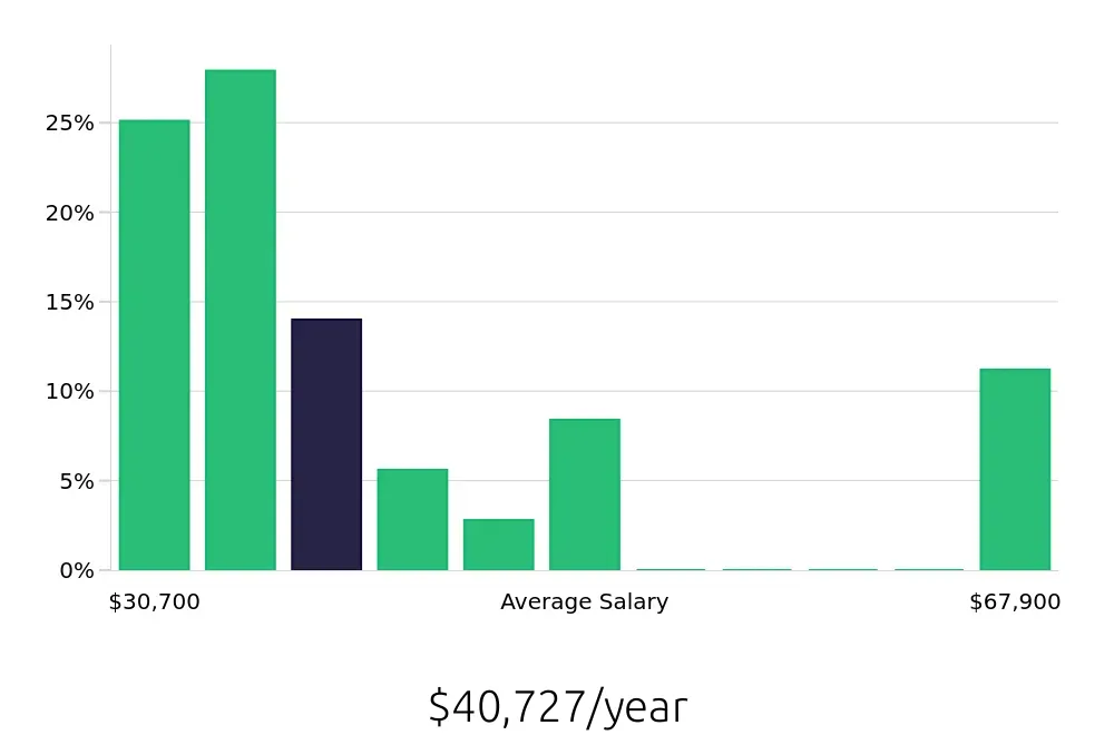 Graph depicting the yearly salary distribution for Sales Associate jobs in Alhambra, CA, showing an average salary of $40,727 with varying distribution percentages across salary ranges.