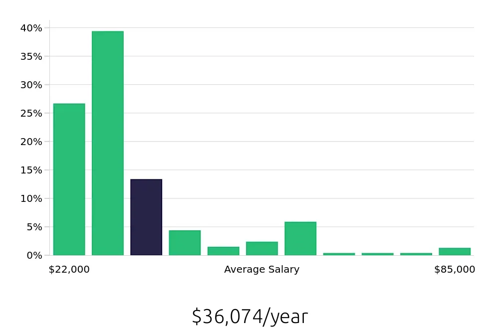 Graph depicting the yearly salary distribution for Sales Associate jobs in Alpharetta, GA, showing an average salary of $36,074 with varying distribution percentages across salary ranges.
