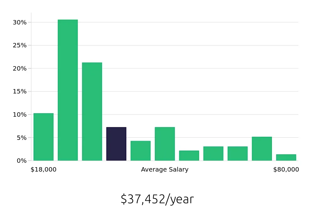 Graph depicting the yearly salary distribution for Sales Associate jobs in Amarillo, TX, showing an average salary of $37,452 with varying distribution percentages across salary ranges.