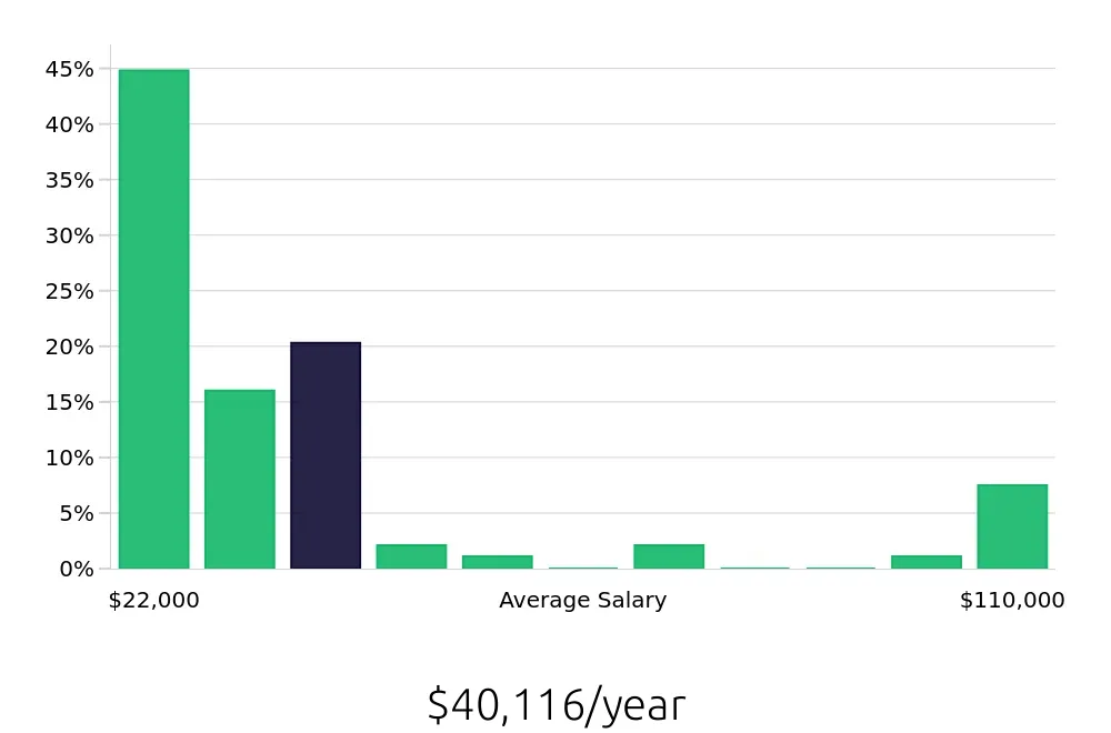 Graph depicting the yearly salary distribution for Sales Associate jobs in American Fork, UT, showing an average salary of $40,116 with varying distribution percentages across salary ranges.