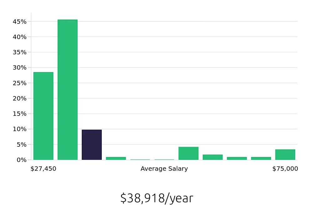 Graph depicting the yearly salary distribution for Sales Associate jobs in Amherst, NY, showing an average salary of $38,918 with varying distribution percentages across salary ranges.