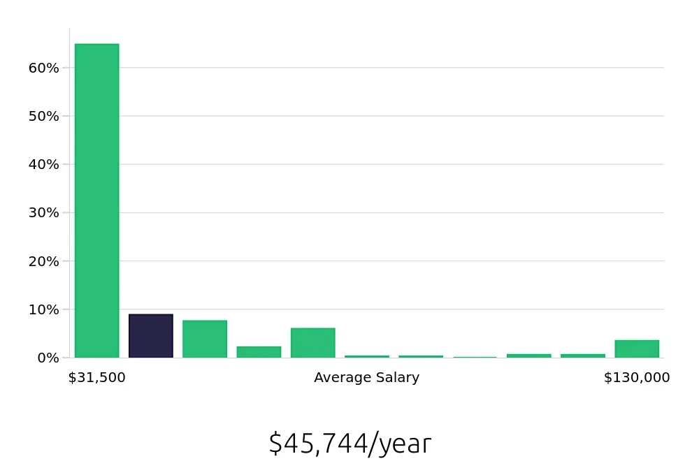 Graph depicting the yearly salary distribution for Sales Associate jobs in Anaheim, CA, showing an average salary of $45,744 with varying distribution percentages across salary ranges.