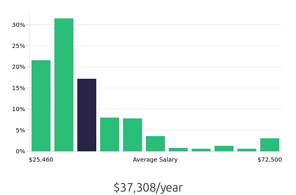 Graph depicting the yearly salary distribution for Sales Associate jobs in Anchorage, AK, showing an average salary of $37,308 with varying distribution percentages across salary ranges.