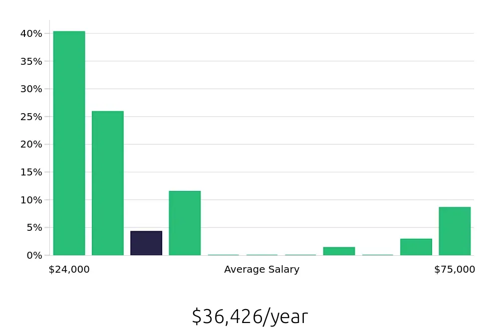 Graph depicting the yearly salary distribution for Sales Associate jobs in Apex, NC, showing an average salary of $36,426 with varying distribution percentages across salary ranges.