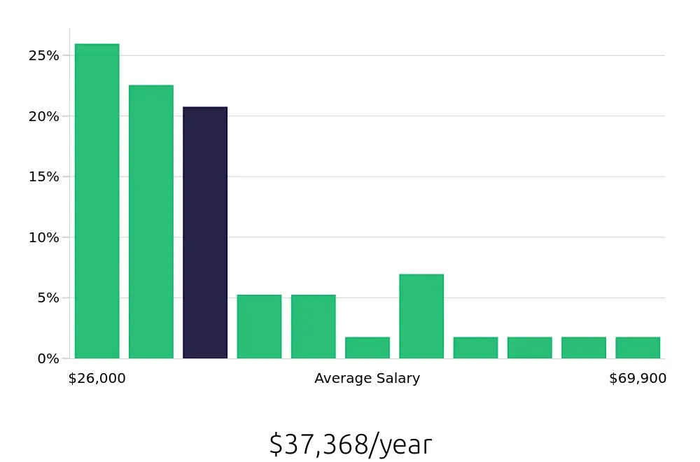 Graph depicting the yearly salary distribution for Sales Associate jobs in Ashburn, VA, showing an average salary of $37,368 with varying distribution percentages across salary ranges.