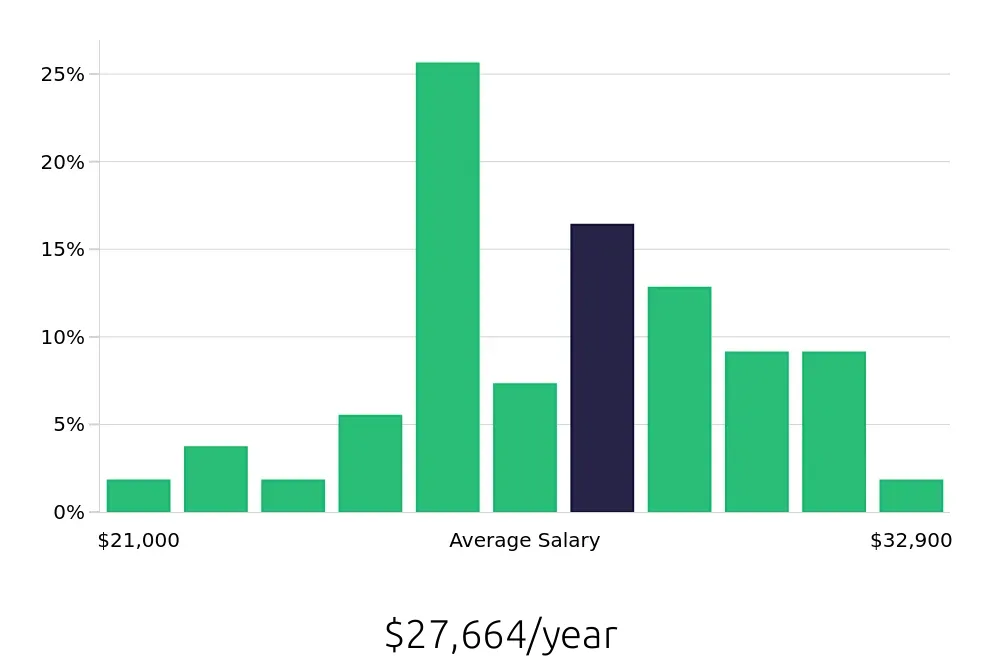 Graph depicting the yearly salary distribution for Sales Associate jobs in Athens, TN, showing an average salary of $27,664 with varying distribution percentages across salary ranges.