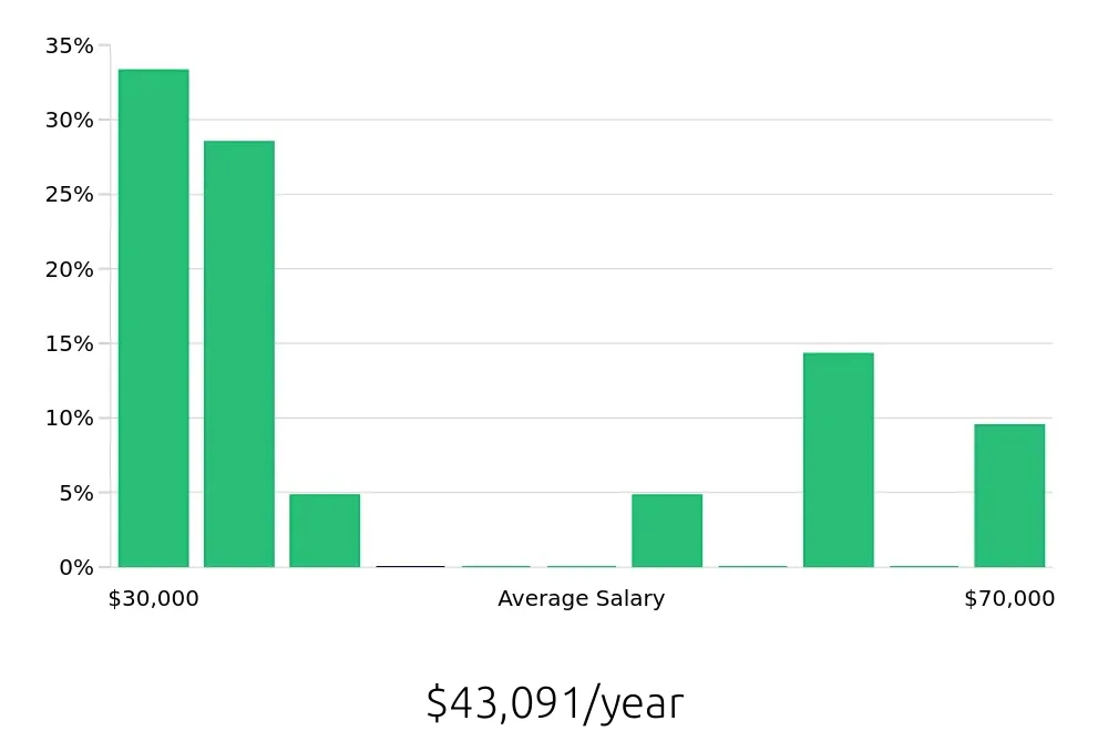 Graph depicting the yearly salary distribution for Sales Associate jobs in Attleboro, MA, showing an average salary of $43,091 with varying distribution percentages across salary ranges.