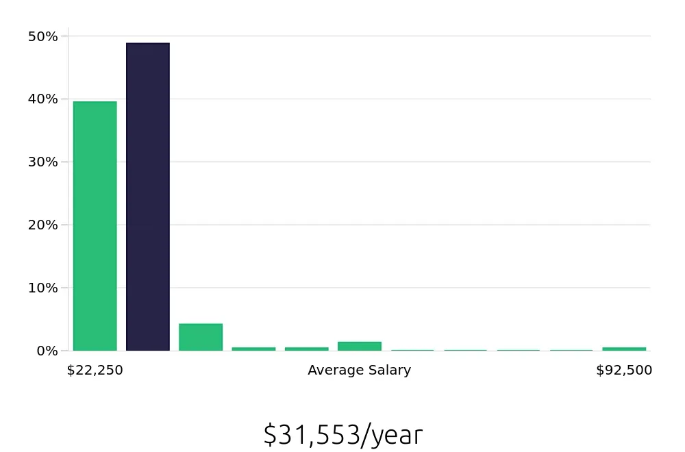 Graph depicting the yearly salary distribution for Sales Associate jobs in Auburn Hills, MI, showing an average salary of $31,553 with varying distribution percentages across salary ranges.