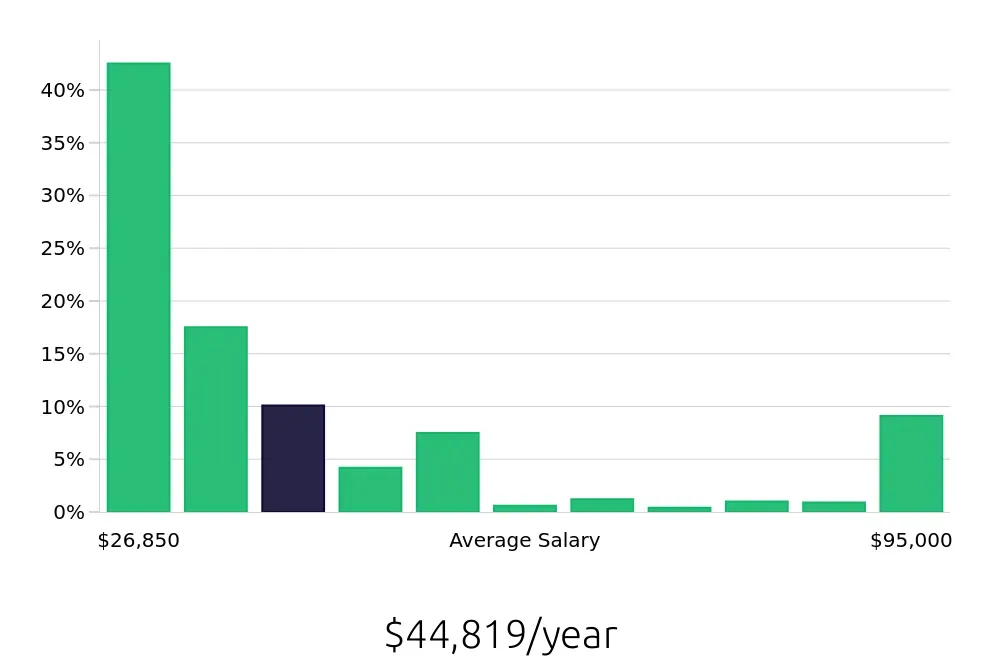 Graph depicting the yearly salary distribution for Sales Associate jobs in Baltimore, MD, showing an average salary of $44,819 with varying distribution percentages across salary ranges.