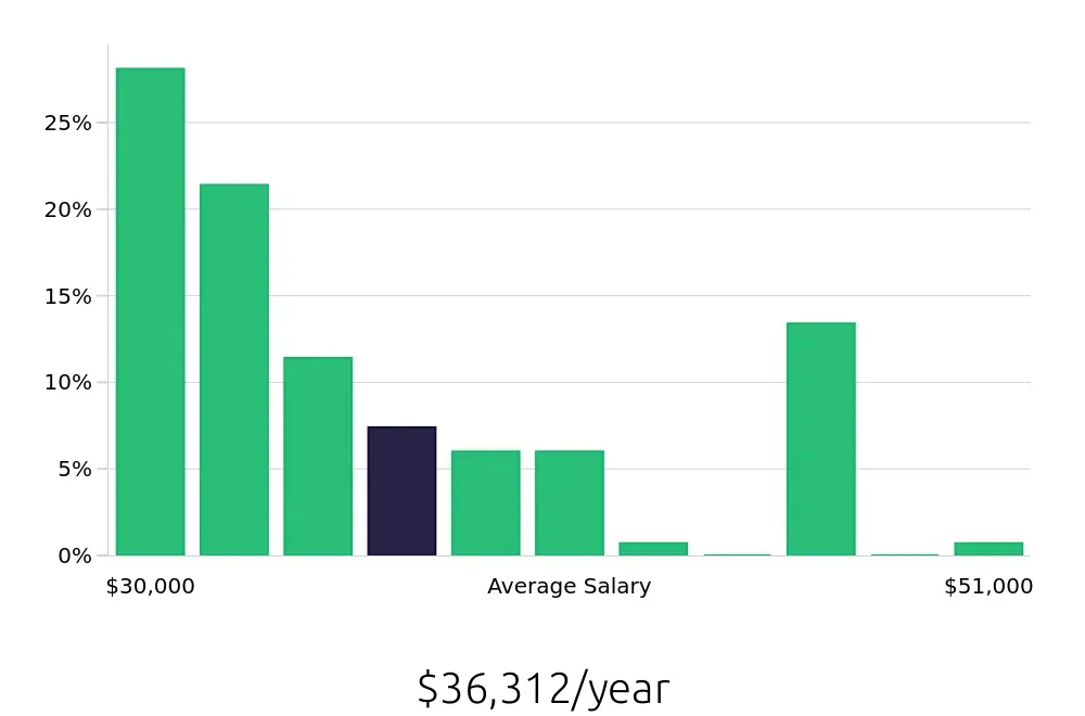 Graph depicting the yearly salary distribution for Sales Associate jobs in Bay Shore, NY, showing an average salary of $36,312 with varying distribution percentages across salary ranges.