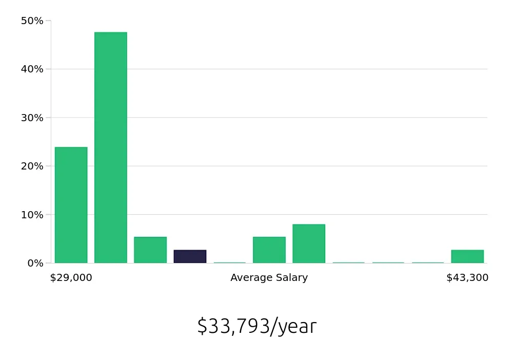 Graph depicting the yearly salary distribution for Sales Associate jobs in Bayonne, NJ, showing an average salary of $33,793 with varying distribution percentages across salary ranges.