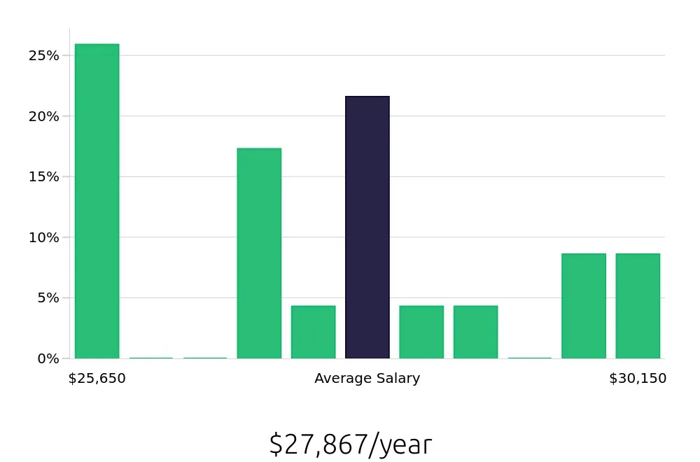 Graph depicting the yearly salary distribution for Sales Associate jobs in Belton, MO, showing an average salary of $27,867 with varying distribution percentages across salary ranges.