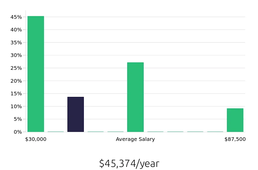 Graph depicting the yearly salary distribution for Sales Associate jobs in Bennington, VT, showing an average salary of $45,374 with varying distribution percentages across salary ranges.