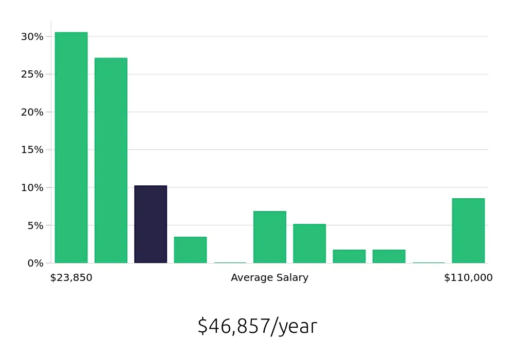 Graph depicting the yearly salary distribution for Sales Associate jobs in Bentonville, AR, showing an average salary of $46,857 with varying distribution percentages across salary ranges.