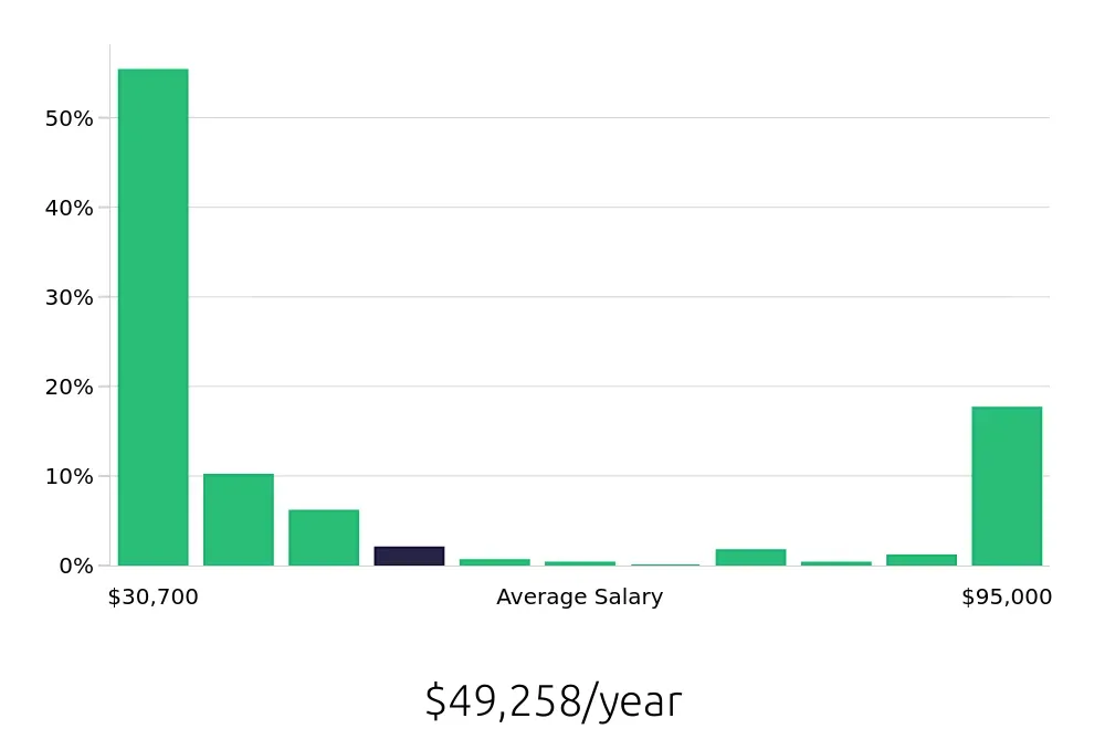 Graph depicting the yearly salary distribution for Sales Associate jobs in Bethesda, MD, showing an average salary of $49,258 with varying distribution percentages across salary ranges.