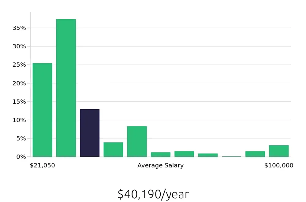 Graph depicting the yearly salary distribution for Sales Associate jobs in Billings, MT, showing an average salary of $40,190 with varying distribution percentages across salary ranges.