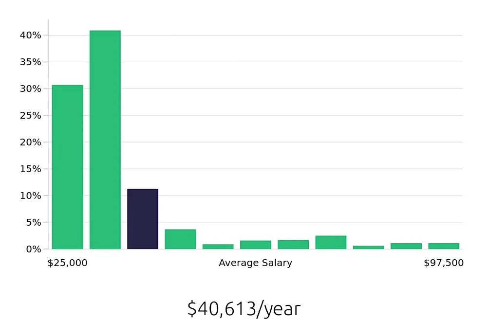 Graph depicting the yearly salary distribution for Sales Associate jobs in Boca Raton, FL, showing an average salary of $40,613 with varying distribution percentages across salary ranges.