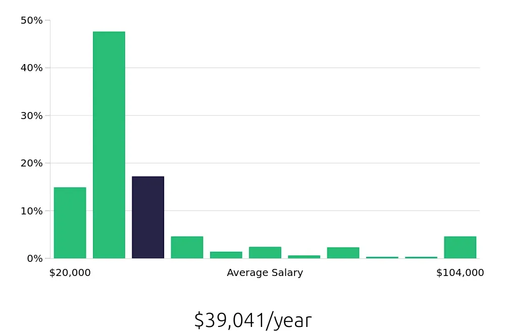 Graph depicting the yearly salary distribution for Sales Associate jobs in Boise, ID, showing an average salary of $39,041 with varying distribution percentages across salary ranges.