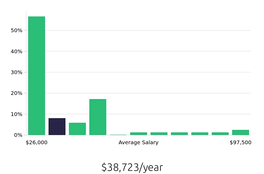 Graph depicting the yearly salary distribution for Sales Associate jobs in Bonita Springs, FL, showing an average salary of $38,723 with varying distribution percentages across salary ranges.